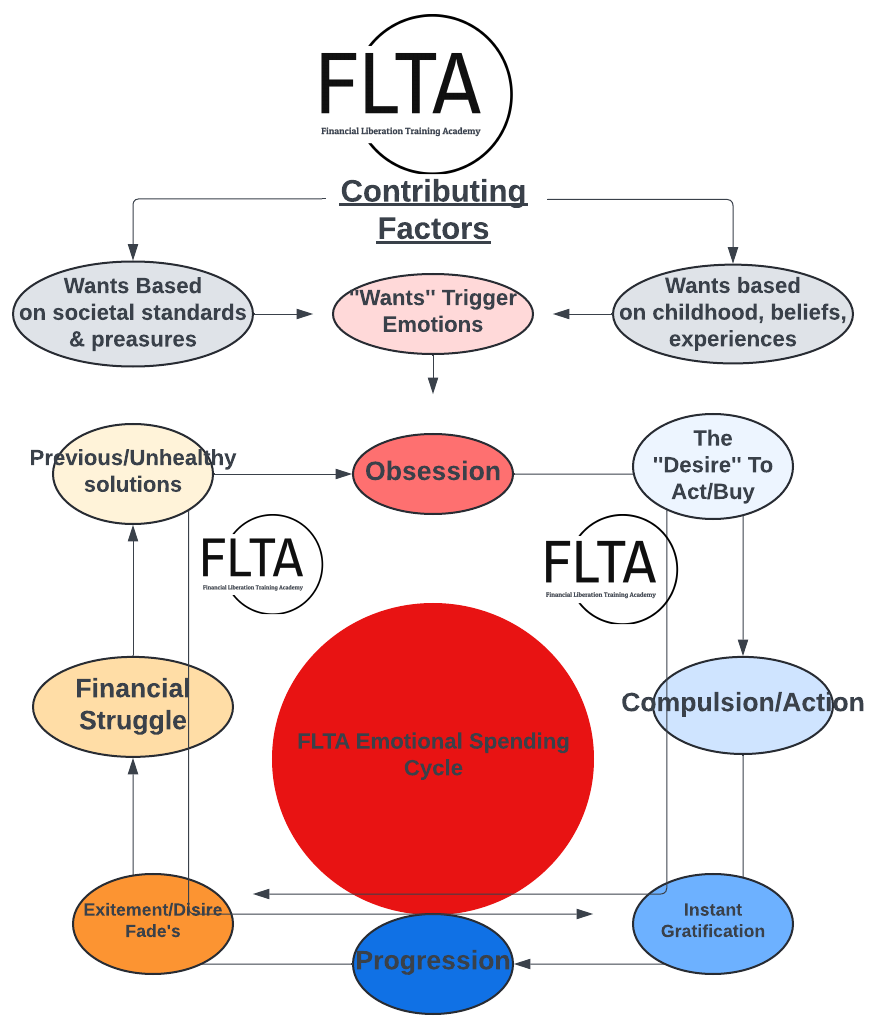 FLTA Emotional Spending Cycle infographic